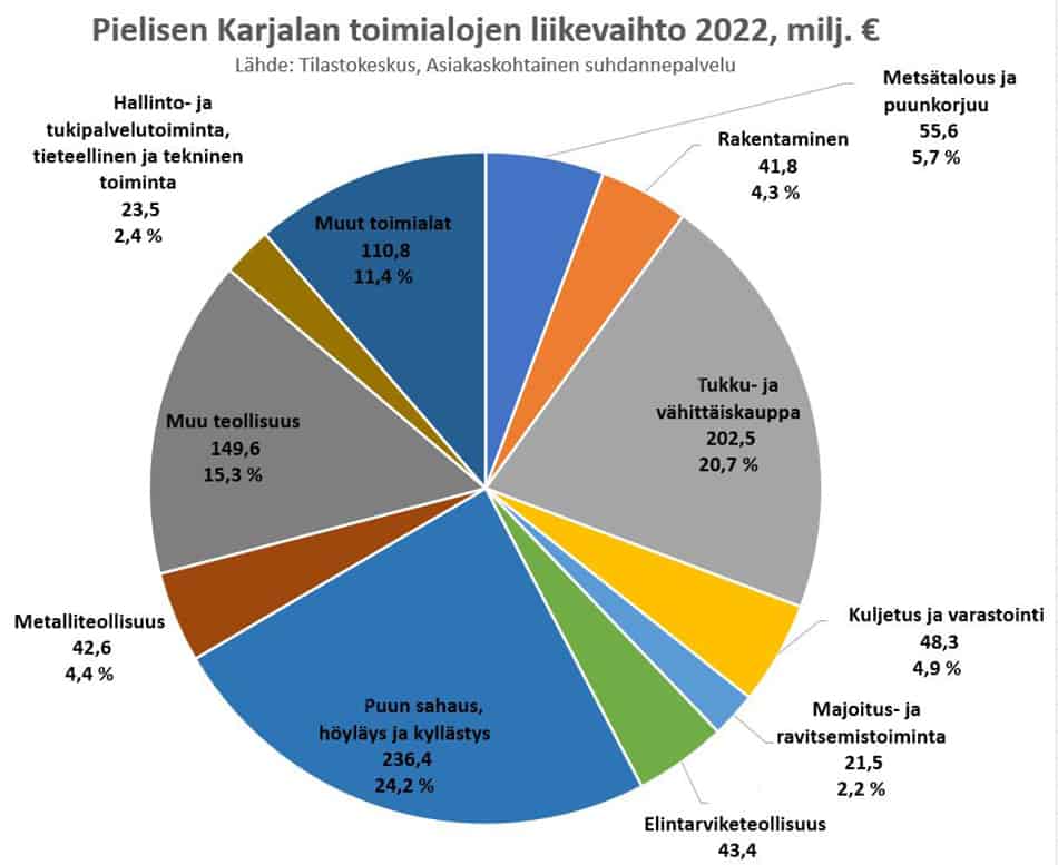 Toimialojen liikevaihdot vuonna 2022 Pielisen Karjala